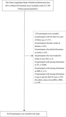 The non-linear link between non-high-density lipoprotein to high-density lipoprotein ratio and the risk of stroke in middle-aged and older adults in Chinese: a prospective cohort study from the China health and retirement longitudinal study